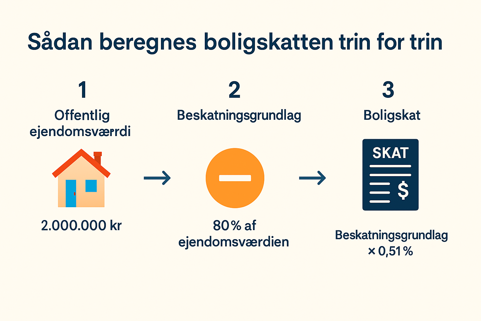 Beregning af boligskatten